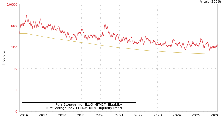graph of Pure Storage Inc ILLIQ-MFMEM