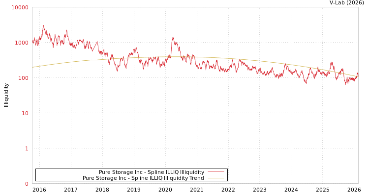 graph of Pure Storage Inc ILLIQ-SMEM