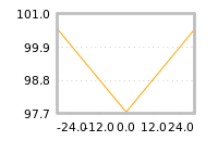 Impact of return on liquidity tomorrow