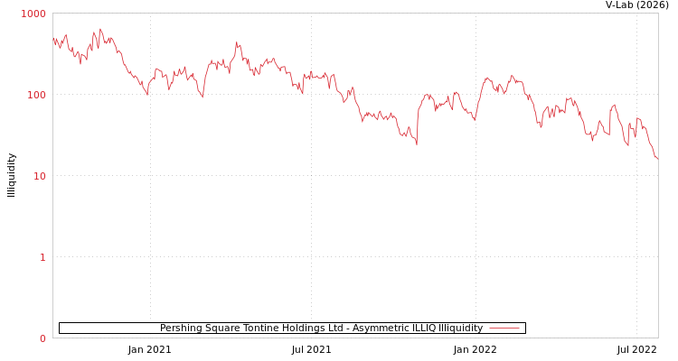 graph of Pershing Square Tontine Holdings Ltd ILLIQ-AMEM