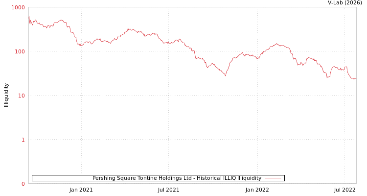 graph of Pershing Square Tontine Holdings Ltd ILLIQ-HIST