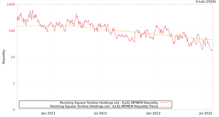 graph of Pershing Square Tontine Holdings Ltd ILLIQ-MFMEM