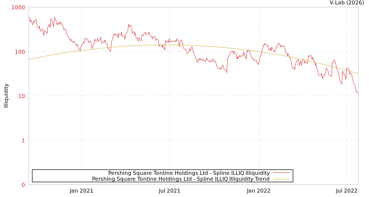 graph of Pershing Square Tontine Holdings Ltd ILLIQ-SMEM