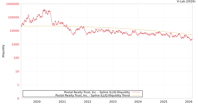 graph of Postal Realty Trust, Inc. ILLIQ-SMEM