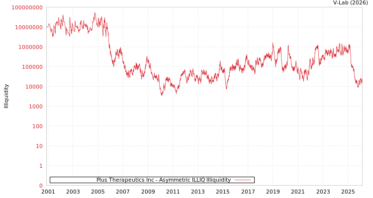 graph of Plus Therapeutics Inc ILLIQ-AMEM