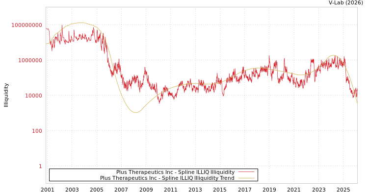 graph of Plus Therapeutics Inc ILLIQ-SMEM