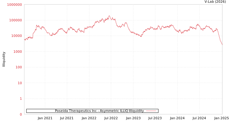 graph of Poseida Therapeutics Inc ILLIQ-AMEM