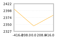 Impact of return on liquidity tomorrow