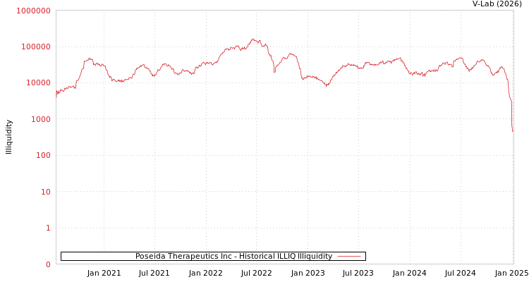 graph of Poseida Therapeutics Inc ILLIQ-HIST