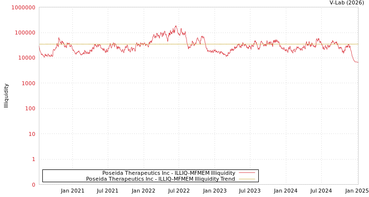 graph of Poseida Therapeutics Inc ILLIQ-MFMEM