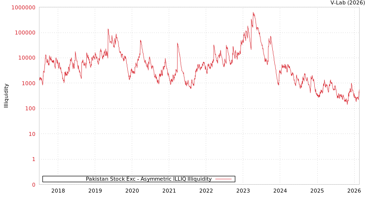 graph of Pakistan Stock Exc ILLIQ-AMEM