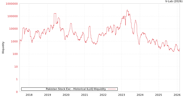 graph of Pakistan Stock Exc ILLIQ-HIST