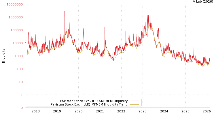 graph of Pakistan Stock Exc ILLIQ-MFMEM