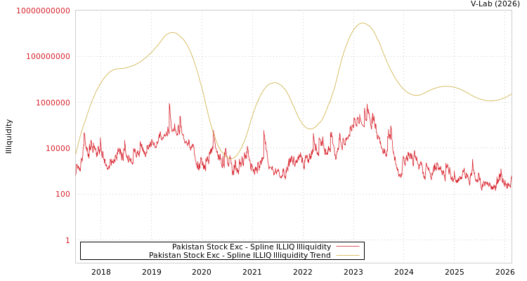 graph of Pakistan Stock Exc ILLIQ-SMEM