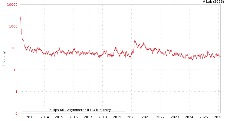 graph of Phillips 66 ILLIQ-AMEM