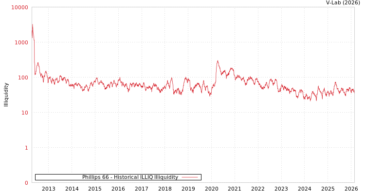 graph of Phillips 66 ILLIQ-HIST
