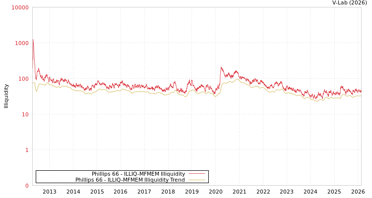 graph of Phillips 66 ILLIQ-MFMEM