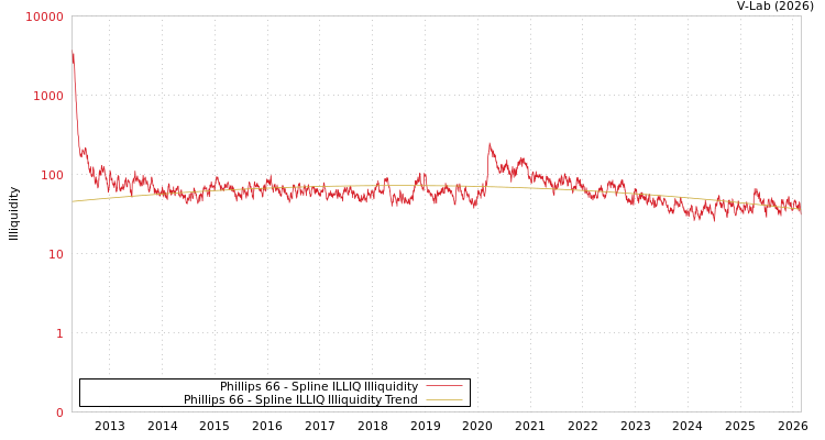 graph of Phillips 66 ILLIQ-SMEM