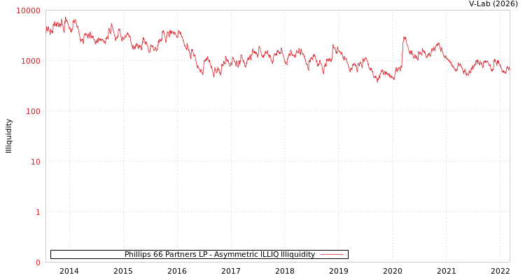 graph of Phillips 66 Partners LP ILLIQ-AMEM