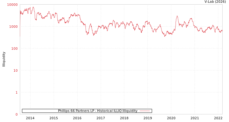 graph of Phillips 66 Partners LP ILLIQ-HIST