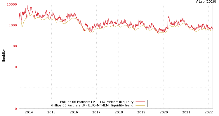 graph of Phillips 66 Partners LP ILLIQ-MFMEM
