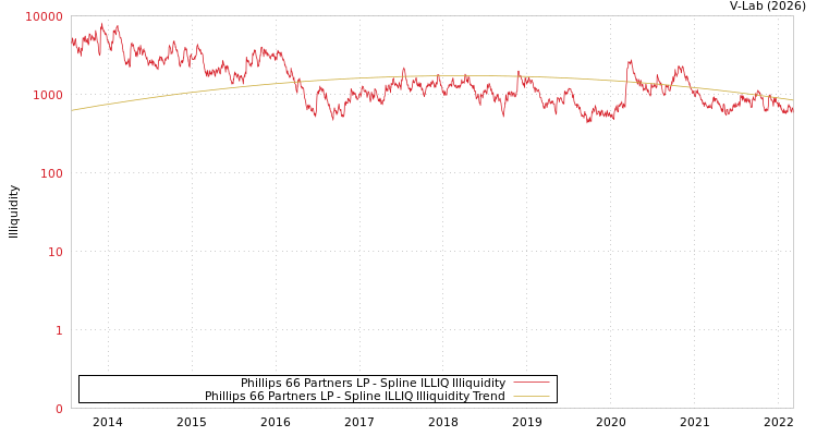 graph of Phillips 66 Partners LP ILLIQ-SMEM