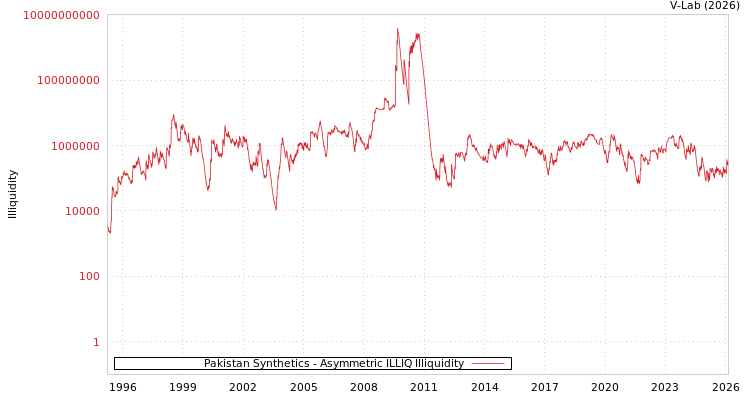 graph of Pakistan Synthetics ILLIQ-AMEM