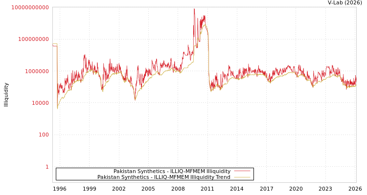 graph of Pakistan Synthetics ILLIQ-MFMEM