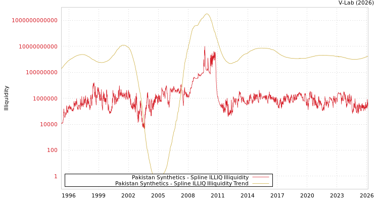 graph of Pakistan Synthetics ILLIQ-SMEM