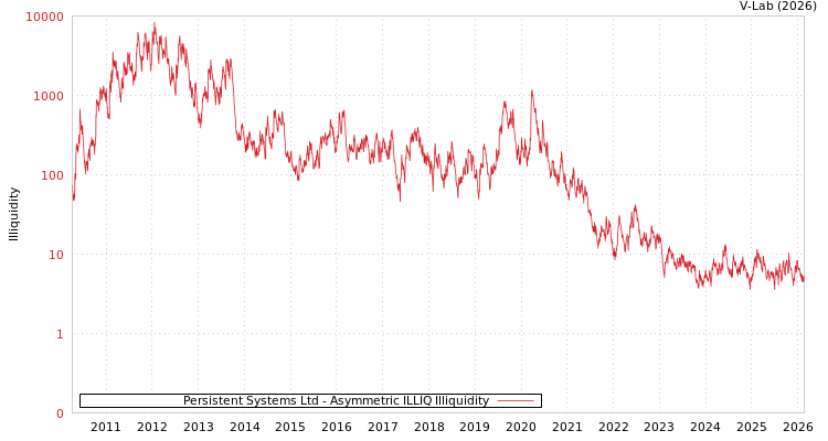 graph of Persistent Systems Ltd ILLIQ-AMEM