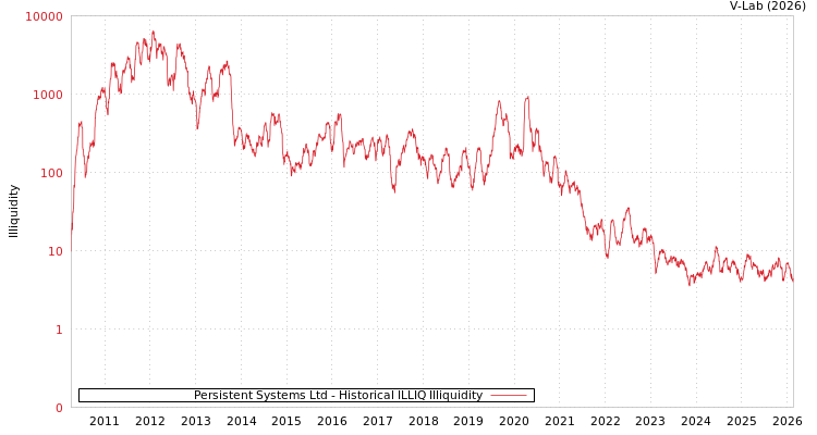 graph of Persistent Systems Ltd ILLIQ-HIST