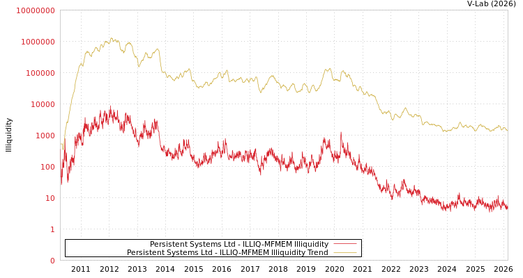 graph of Persistent Systems Ltd ILLIQ-MFMEM