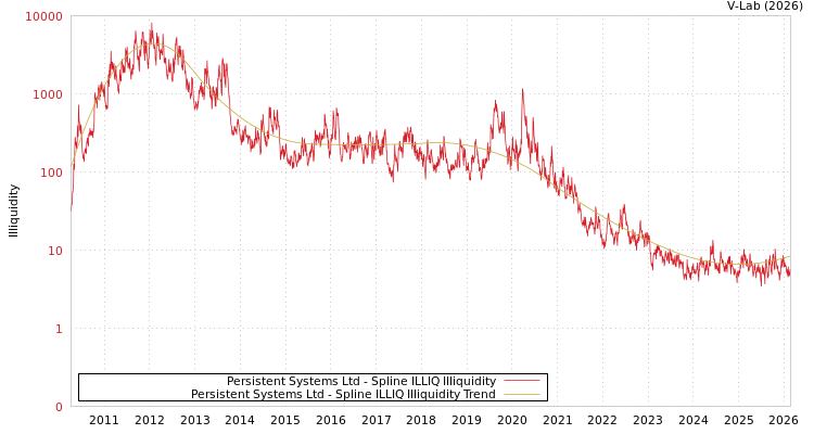 graph of Persistent Systems Ltd ILLIQ-SMEM