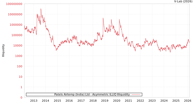 graph of Patels Airtemp (India) Ltd ILLIQ-AMEM