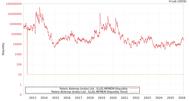 graph of Patels Airtemp (India) Ltd ILLIQ-MFMEM