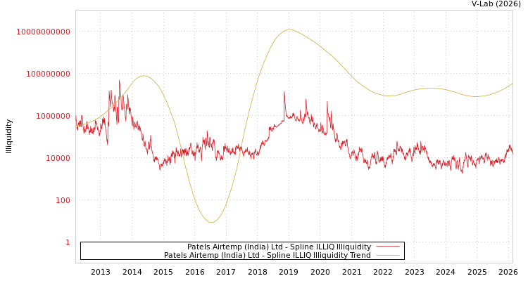 graph of Patels Airtemp (India) Ltd ILLIQ-SMEM