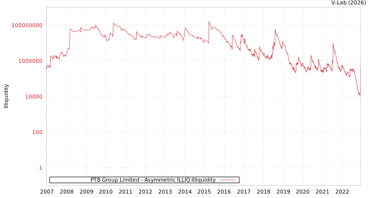 graph of PTB Group Limited ILLIQ-AMEM