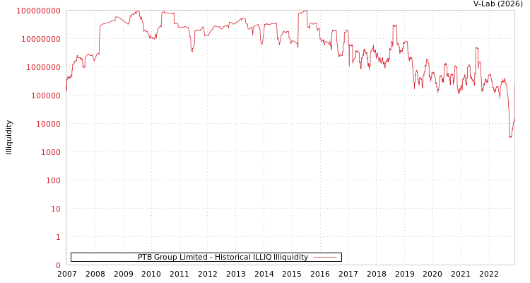 graph of PTB Group Limited ILLIQ-HIST