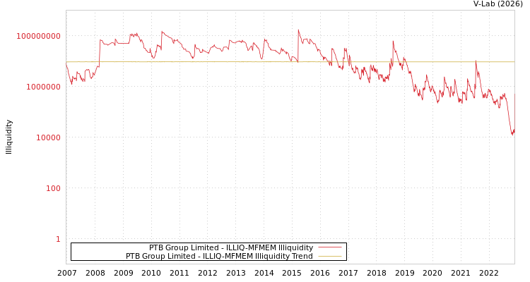 graph of PTB Group Limited ILLIQ-MFMEM
