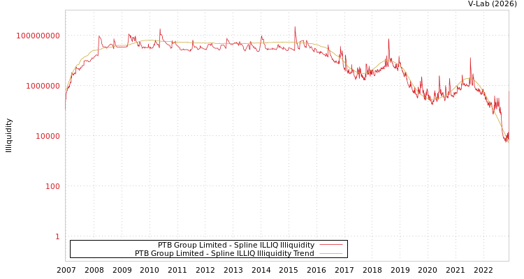 graph of PTB Group Limited ILLIQ-SMEM