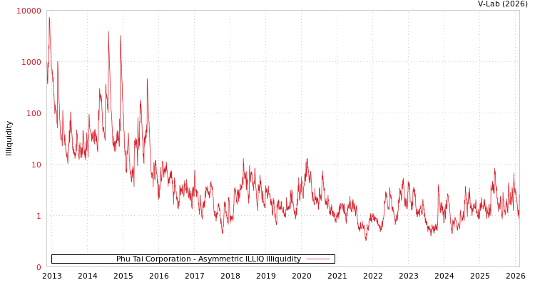 graph of Phu Tai Corporation ILLIQ-AMEM