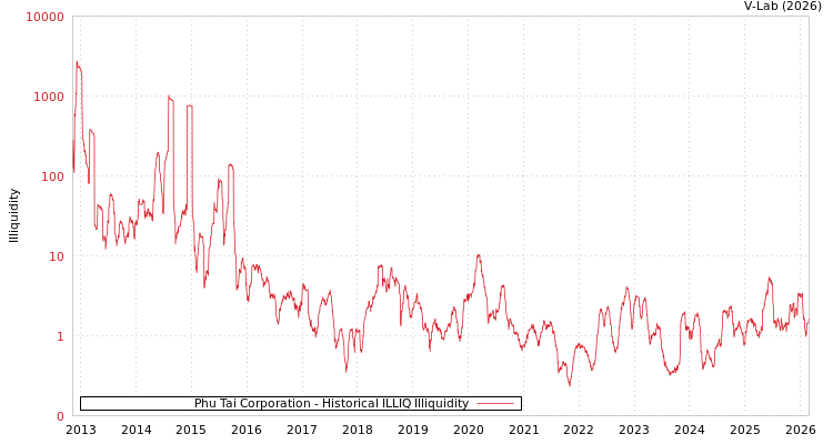 graph of Phu Tai Corporation ILLIQ-HIST