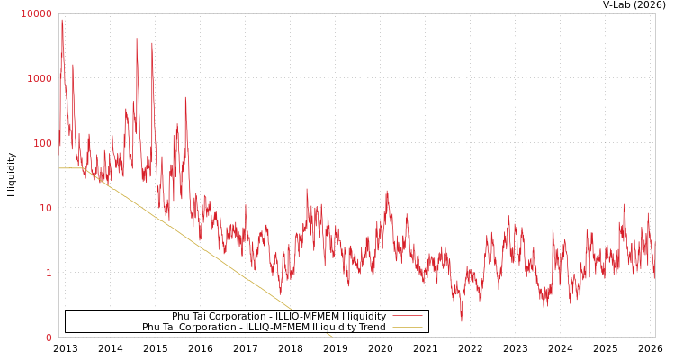 graph of Phu Tai Corporation ILLIQ-MFMEM