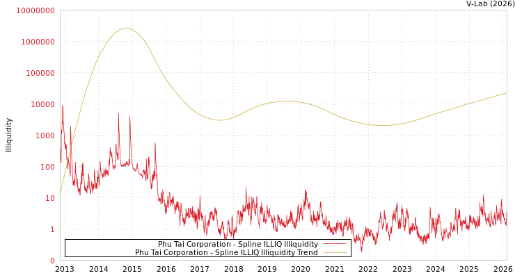 graph of Phu Tai Corporation ILLIQ-SMEM