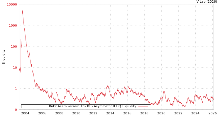 graph of Pt Bukit Asam Tbk ILLIQ-AMEM