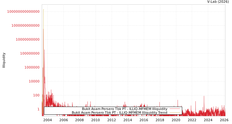 graph of Pt Bukit Asam Tbk ILLIQ-MFMEM