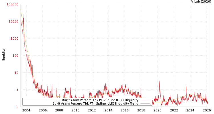 graph of Bukit Asam Persero Tbk PT ILLIQ-SMEM