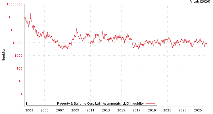 graph of Property & Building Corp Ltd ILLIQ-AMEM