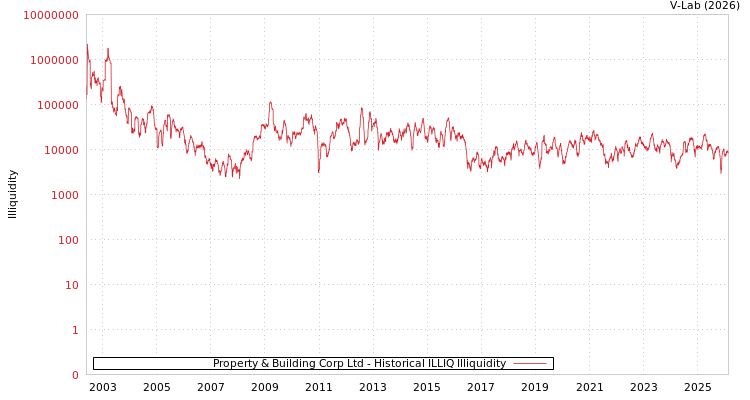 graph of Property & Building Corp Ltd ILLIQ-HIST