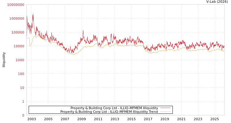 graph of Property & Building Corp Ltd ILLIQ-MFMEM